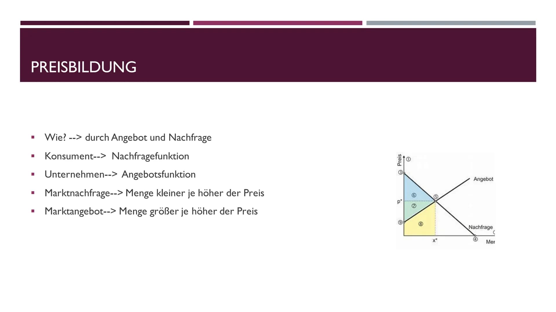 PREISBILDUNG INHALTSVERZEICHNIS
■ Preisbildung
■ Auktionsmodell
■ Auswirkungen auf den Markt
■ Video PREISBILDUNG
I
I
Wie? --> durch Angebot