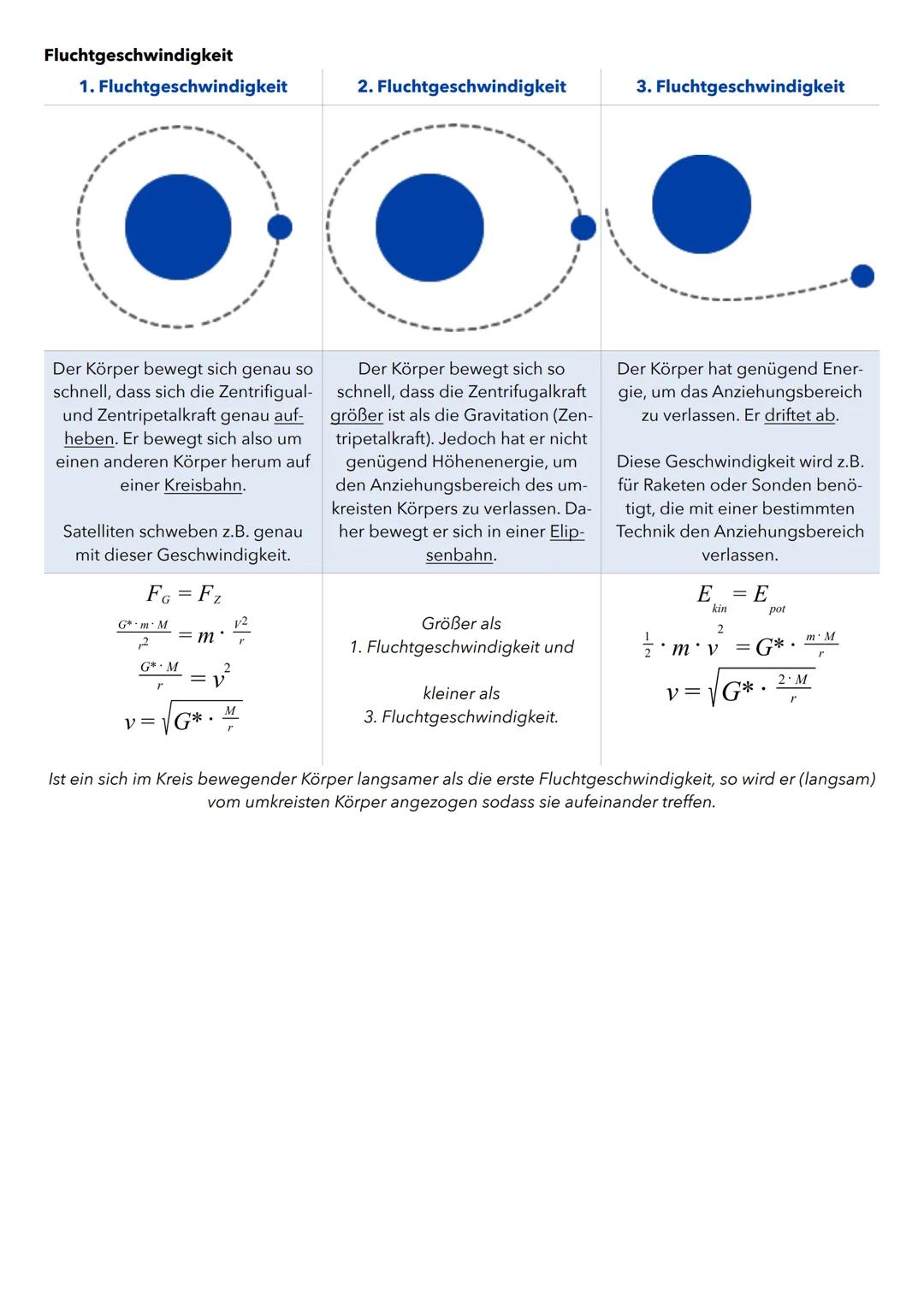 Allgemeine Gravitation
Allgemeines
Zwei Massen, deren Massenmittelpunkte den Abstand r haben, üben
aufeinander gleich große, entgegengesetzt