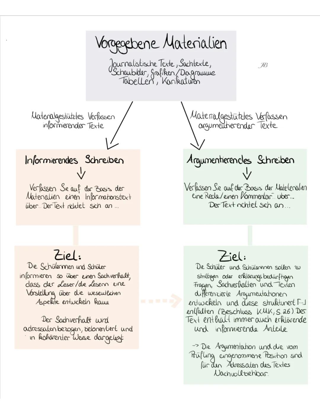 # Vorgegebene Materialien

lournalistische Texte, Sachtexte,
Schaubilder, gral
Schaubider, grafiken Dagramme
Tabellen, Karikaturen

Material