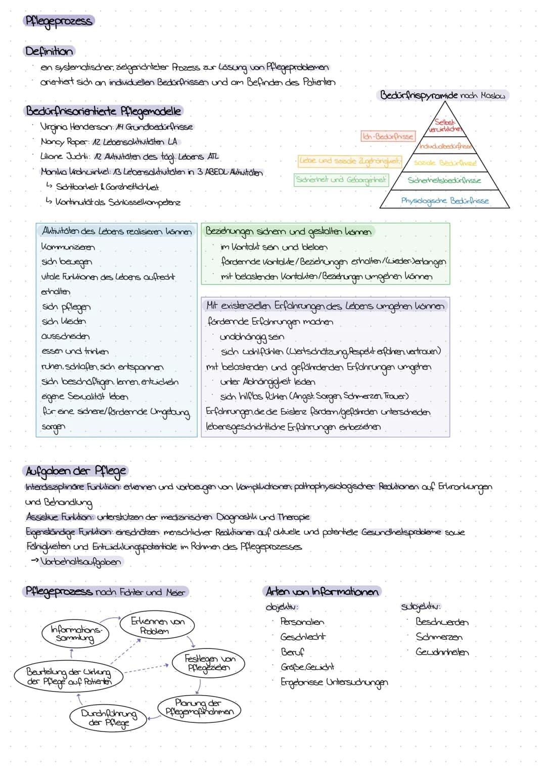 Pflegeprozess
Definition
en systematischer, zielgerichteter Prozess zur Lösung von!
orientiert sich an individuellen Bedürfnissen und am Bef