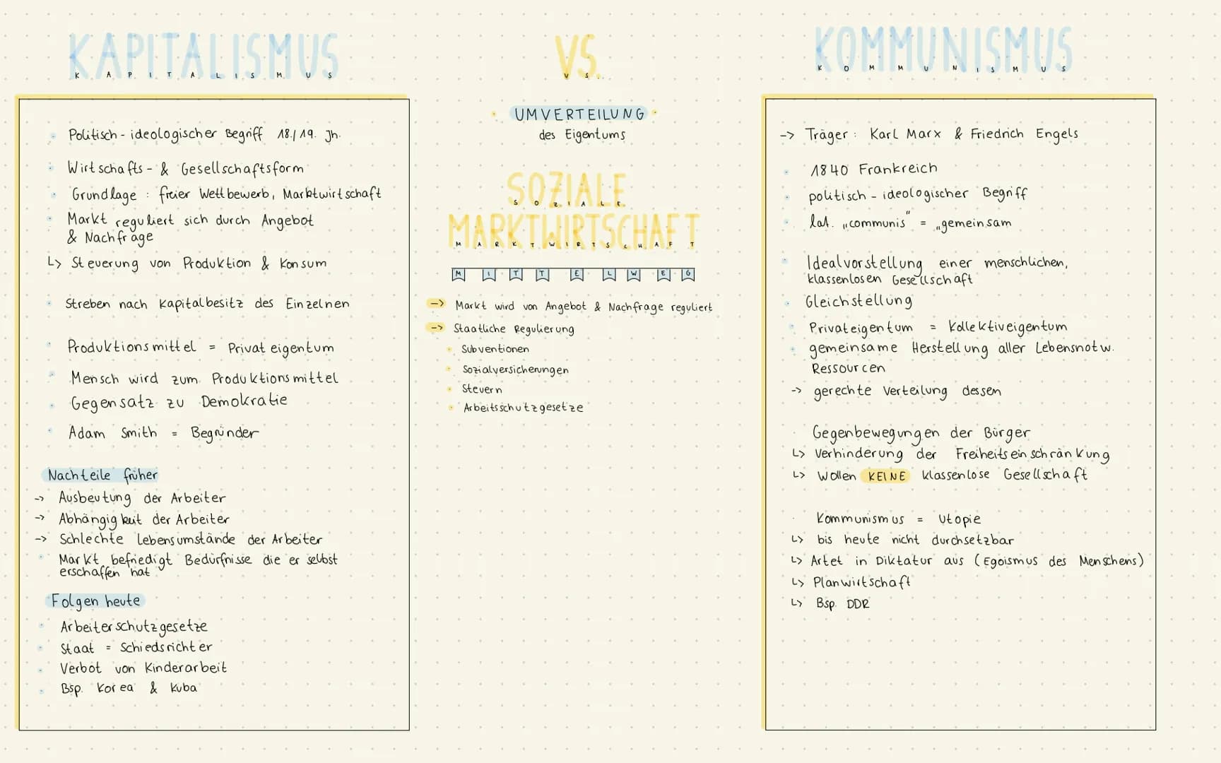KAPITALISMUS
Politisch-ideologischer Begriff 18./19. Jh.
Wirtschafts- & Gesellschaftsform
Grundlage freier Wettbewerb, Marktwirtschaft
Markt