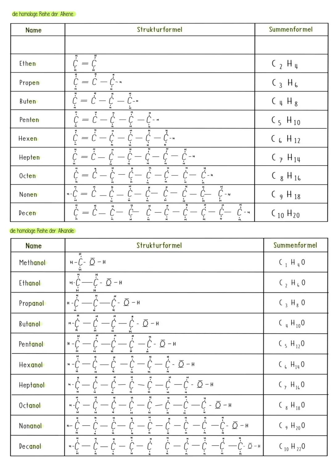 1. die verzweigten und unverzweigten Alkane, Alkene, Halogenalkane und Alkanole
Alkane und Alkene:
Alkane sind gesättigte Kohlenwasserstoffe