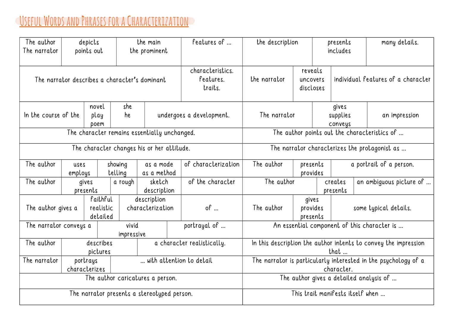 Characterization
STEPS TO WRITE A CHARACTERIZATION
1) introduction
author, text type, date of publishing, what the text is about in one
sent