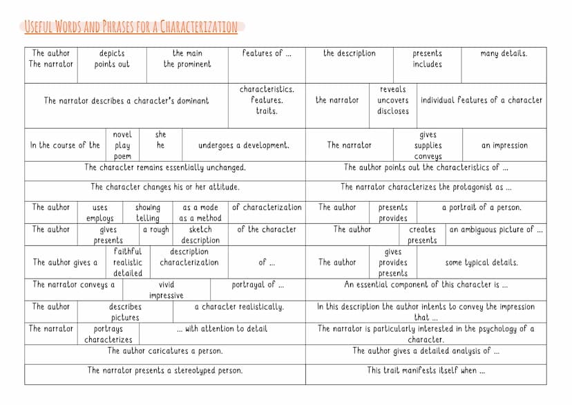 Characterization
STEPS TO WRITE A CHARACTERIZATION
1) introduction
author, text type, date of publishing, what the text is about in one
sent