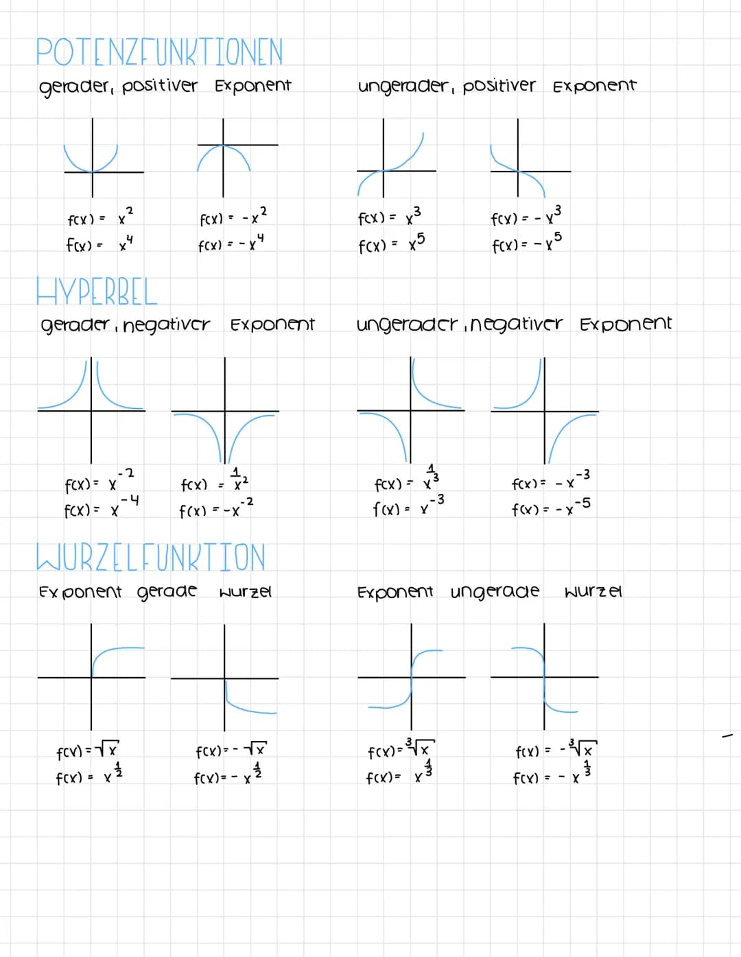 POTENZFUNKTIONEN
gerader, positiver Exponent
f(x) =
f(x) = x²4
f(x)= x
2
HYPERBEL
gerader negativer Exponent
f(x) = x
f(x)=√x
f(x) = x ¾/12
