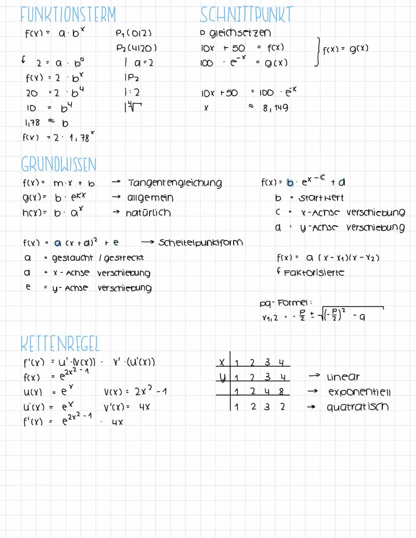 POTENZFUNKTIONEN
gerader, positiver Exponent
f(x) =
f(x) = x²4
f(x)= x
2
HYPERBEL
gerader negativer Exponent
f(x) = x
f(x)=√x
f(x) = x ¾/12
