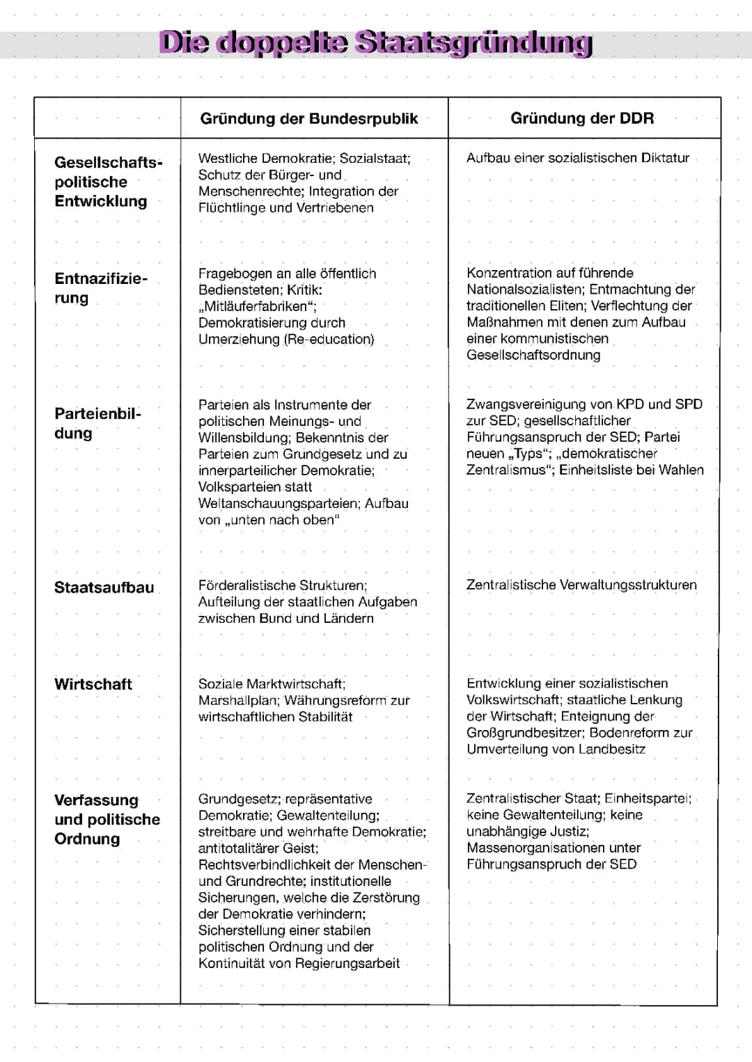 Doppelte Staatsgründung: DDR und BRD im Vergleich (einfach erklärt)