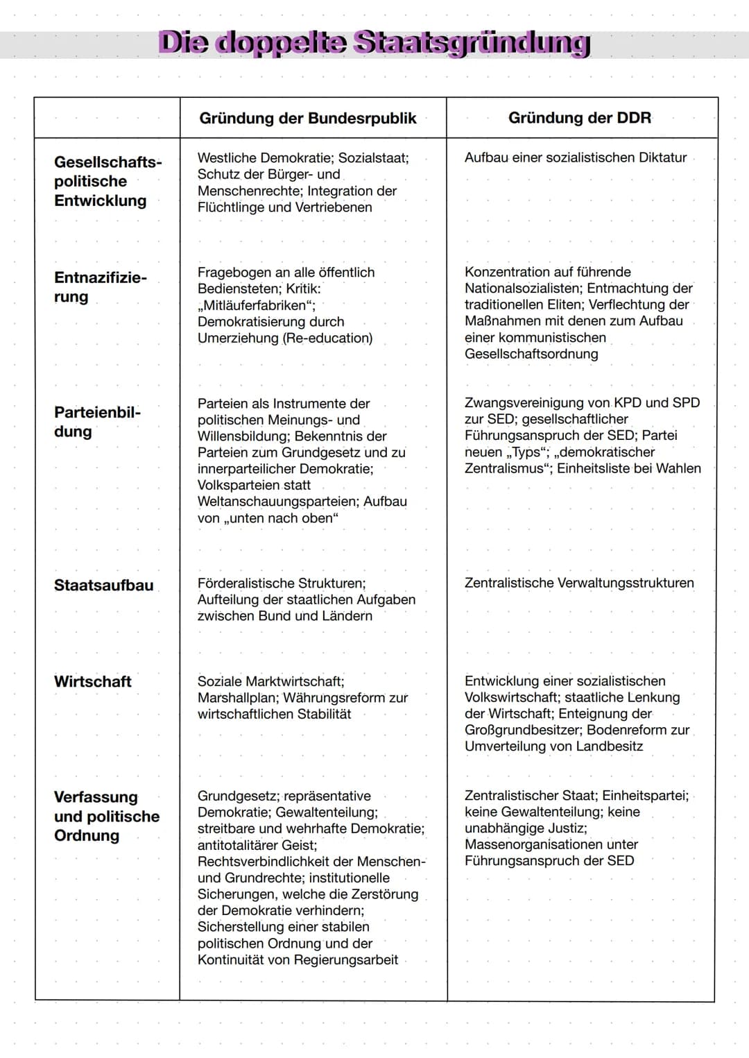 Gesellschafts-
politische
Entwicklung
Entnazifizie-
rung
Parteienbil-
dung
Staatsaufbau
Die doppelte Staatsgründung
Wirtschaft
Verfassung
un