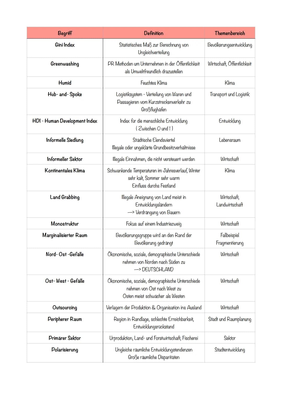 Begriff
ADI- Auslandsdirektinvestitionen
Agglomeration /
Agglomerationsraum
autak
Agrorbusiness
Arid
Brain-Drain
Brain-Gain
Binnenwanderung
