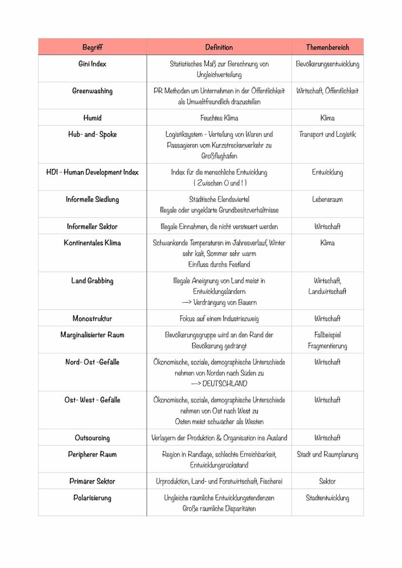 Begriff
ADI- Auslandsdirektinvestitionen
Agglomeration /
Agglomerationsraum
autak
Agrorbusiness
Arid
Brain-Drain
Brain-Gain
Binnenwanderung
