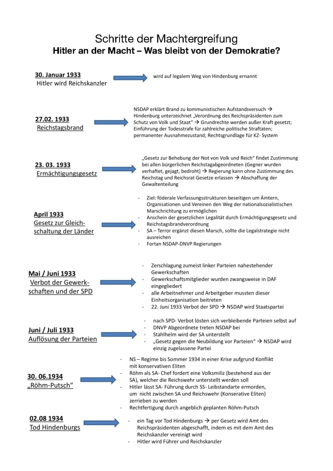 Schritte der Machtergreifung Hitlers