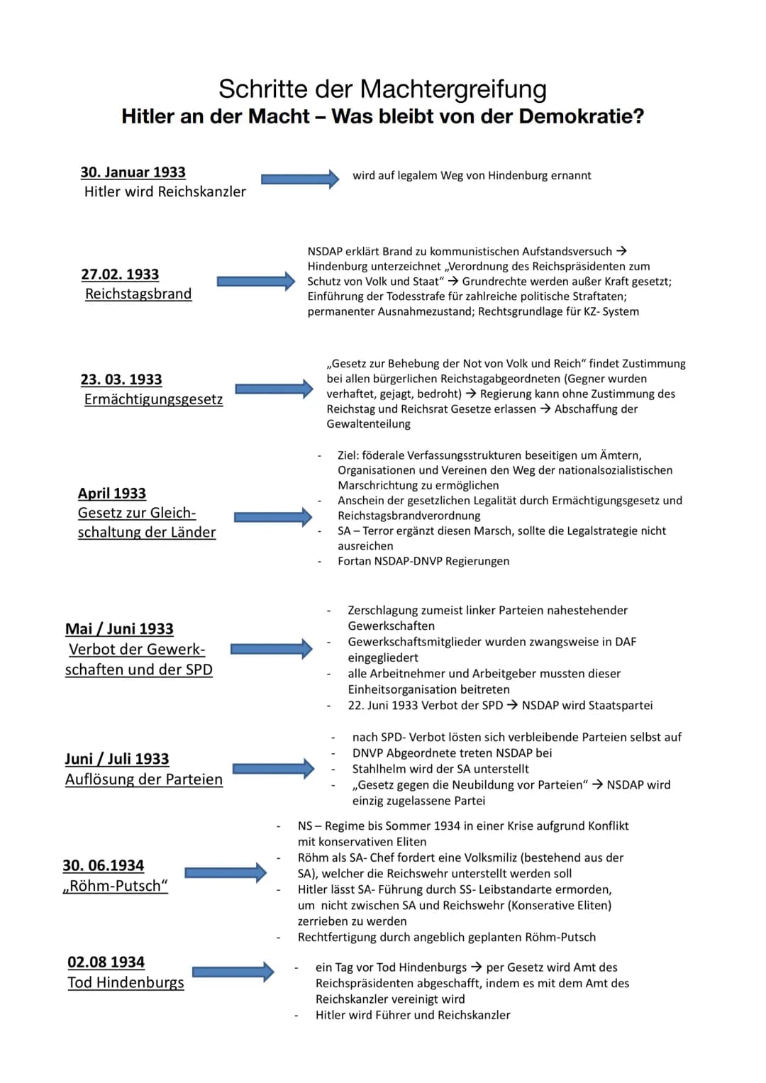 Schritte der Machtergreifung
Hitler an der Macht - Was bleibt von der Demokratie?
30. Januar 1933
Hitler wird Reichskanzler
27.02. 1933
Reic