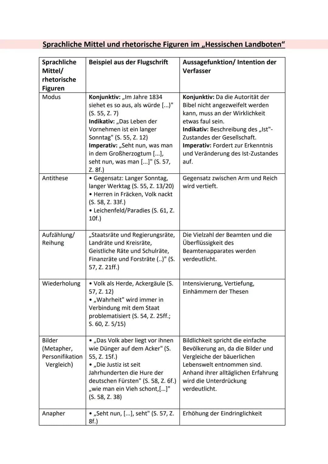 Sprachliche Mittel und rhetorische Figuren im „Hessischen Landboten"
Sprachliche Beispiel aus der Flugschrift
Mittel/
Aussagefunktion/ Inten