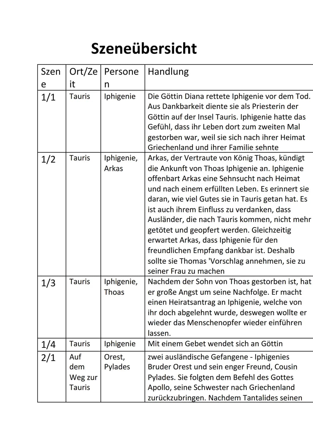 Szeneübersicht
Szen Ort/Ze Persone Handlung
it
e
1/1 Tauris Iphigenie
1/2
Tauris
1/3 Tauris
1/4 Tauris
2/1 Auf
dem
Weg zur
Tauris
n
Iphigeni