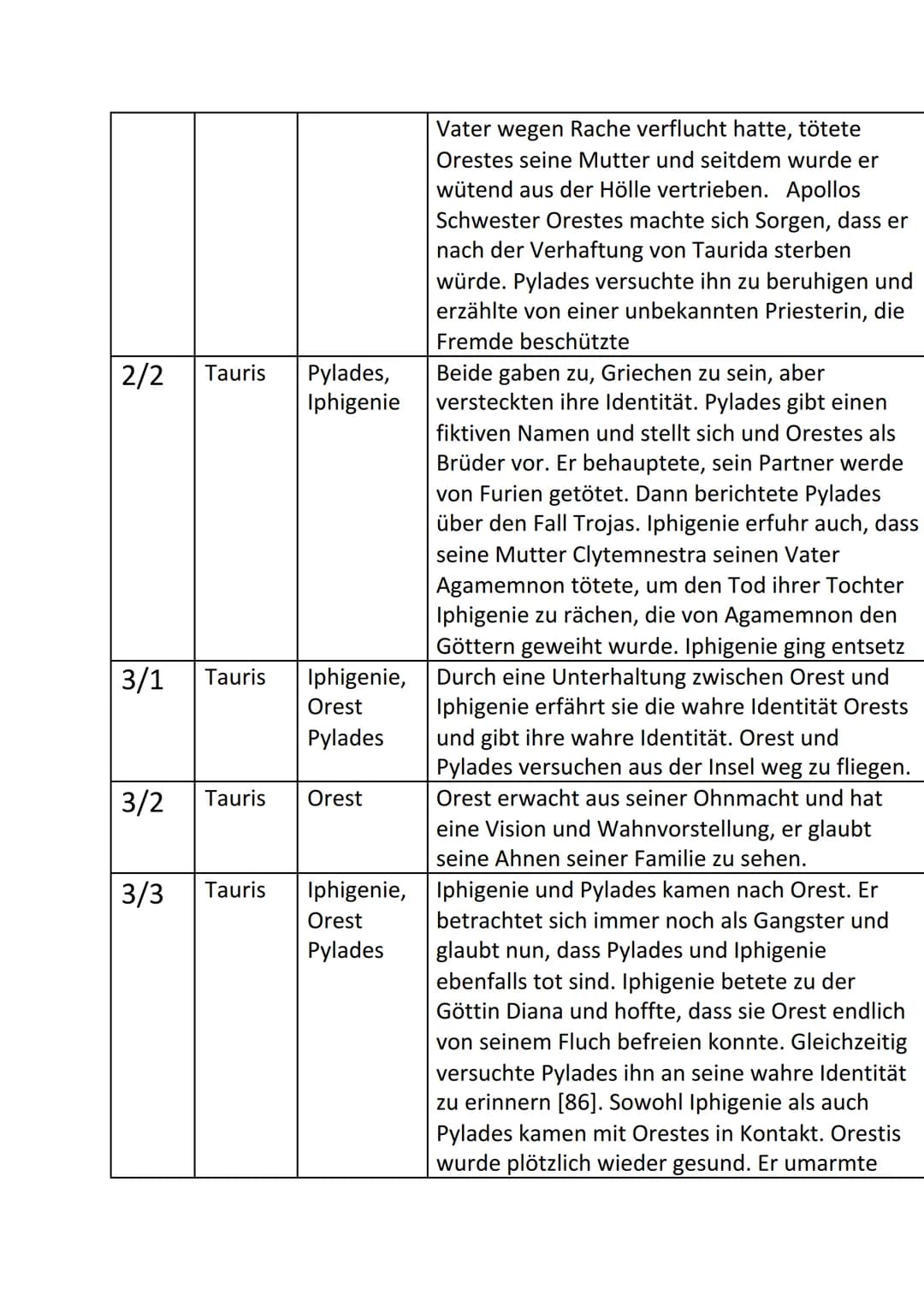 Szeneübersicht
Szen Ort/Ze Persone Handlung
it
e
1/1 Tauris Iphigenie
1/2
Tauris
1/3 Tauris
1/4 Tauris
2/1 Auf
dem
Weg zur
Tauris
n
Iphigeni