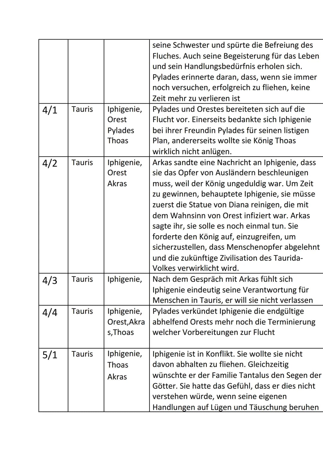 Szeneübersicht
Szen Ort/Ze Persone Handlung
it
e
1/1 Tauris Iphigenie
1/2
Tauris
1/3 Tauris
1/4 Tauris
2/1 Auf
dem
Weg zur
Tauris
n
Iphigeni