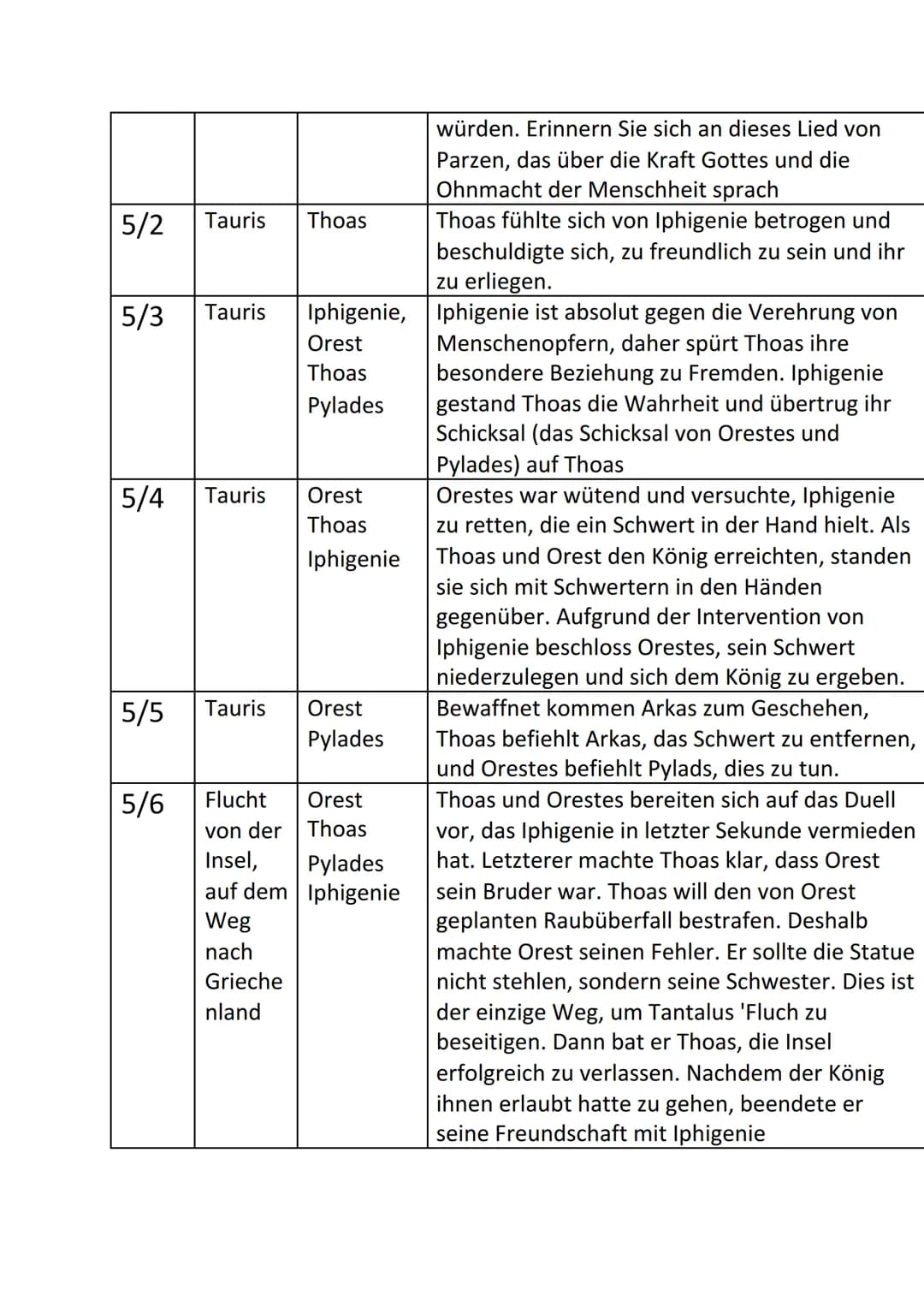 Szeneübersicht
Szen Ort/Ze Persone Handlung
it
e
1/1 Tauris Iphigenie
1/2
Tauris
1/3 Tauris
1/4 Tauris
2/1 Auf
dem
Weg zur
Tauris
n
Iphigeni