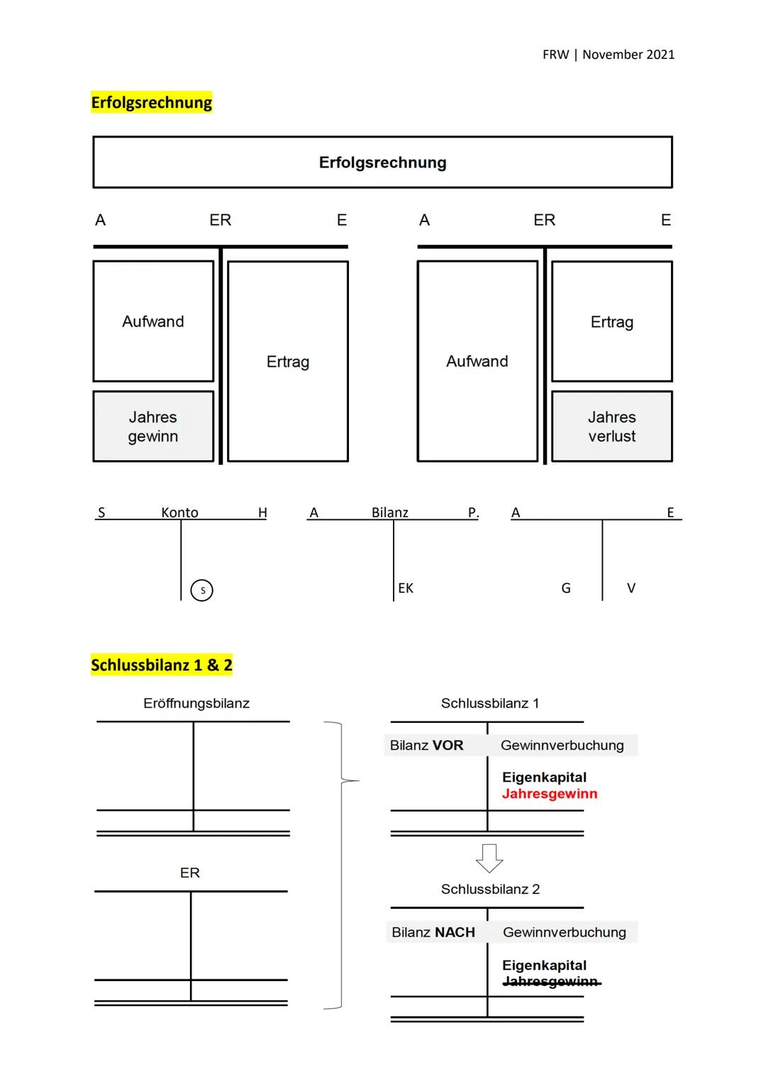 (~₂)
Rechnungswesen Doppelte Buchhaltung 2
Lernziele:
u.a. folgende Inhalte:
- Buchungsregeln Aufwand- und Ertragskonten
- Aufwand- und Ertr