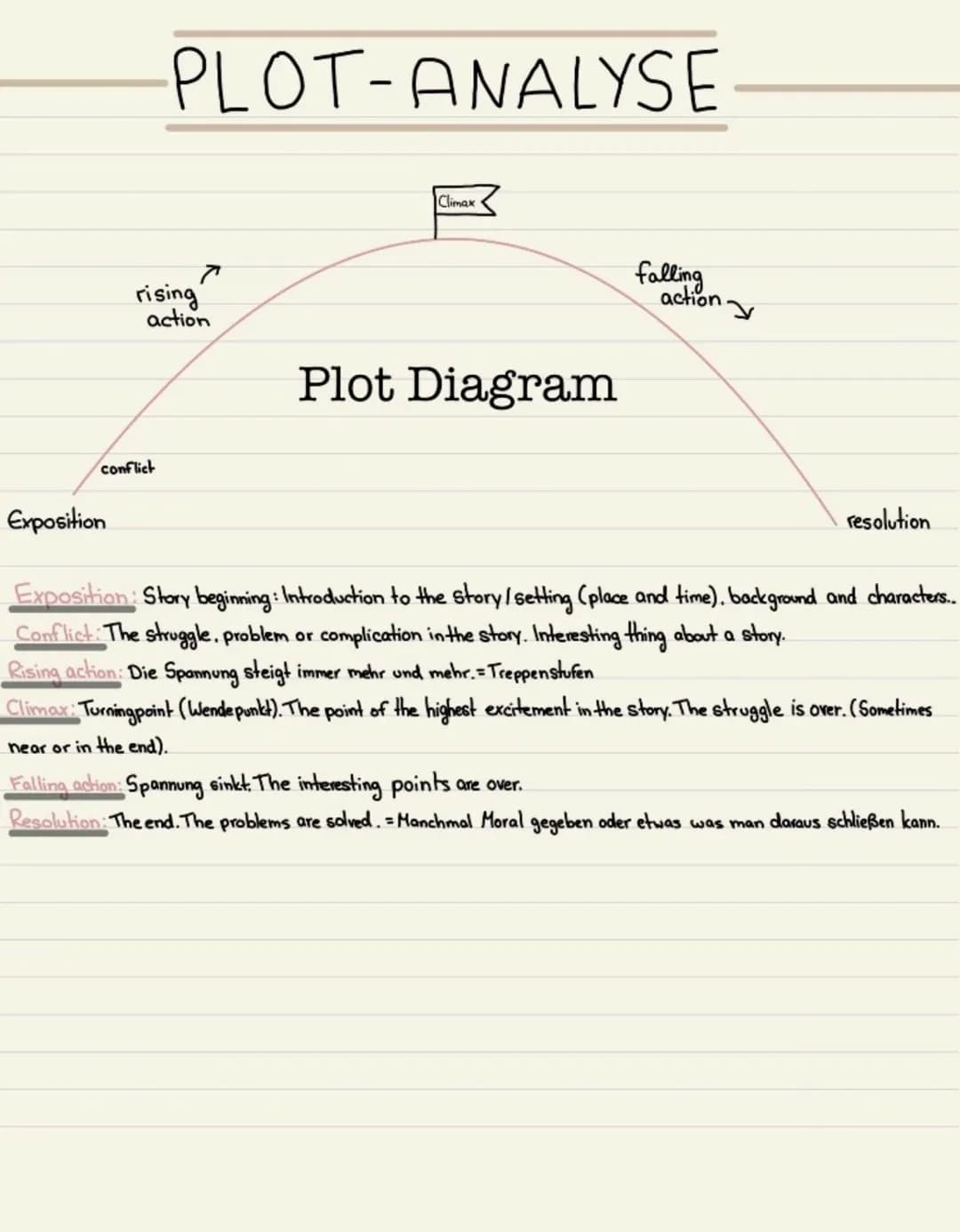 conflict
Exposition
PLOT-ANALYSE
7
rising
action
Climax
Plot Diagram
falling
action.
resolution
Exposition: Story beginning: Introduction to