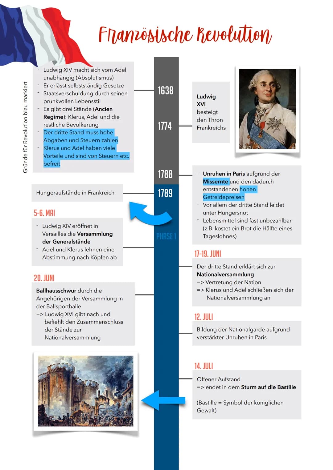 Gründe für Revolution blau markiert
Französische Revolution
Ludwig XIV macht sich vom Adel
unabhängig (Absolutismus)
- Er erlässt selbststän