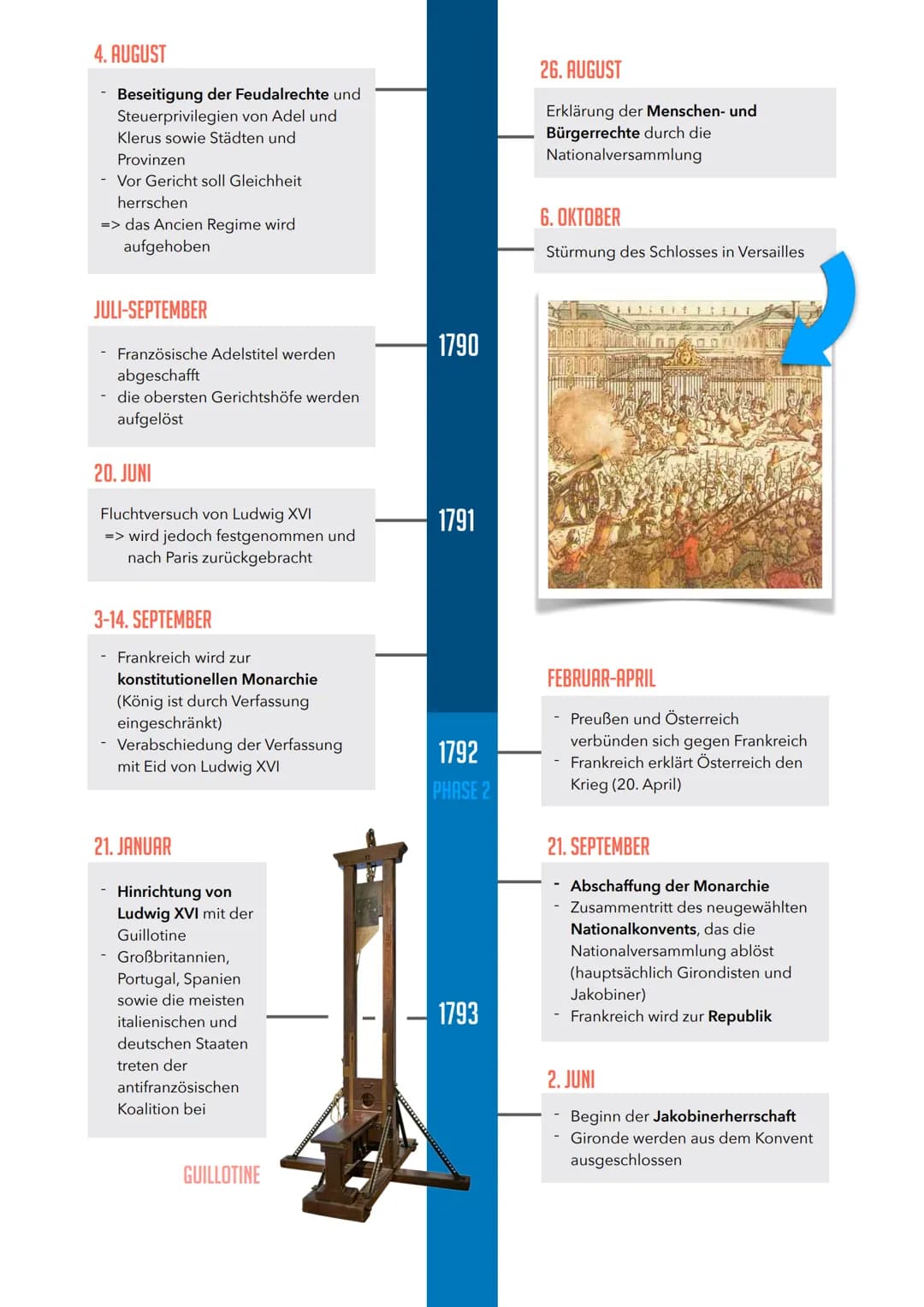 Gründe für Revolution blau markiert
Französische Revolution
Ludwig XIV macht sich vom Adel
unabhängig (Absolutismus)
- Er erlässt selbststän