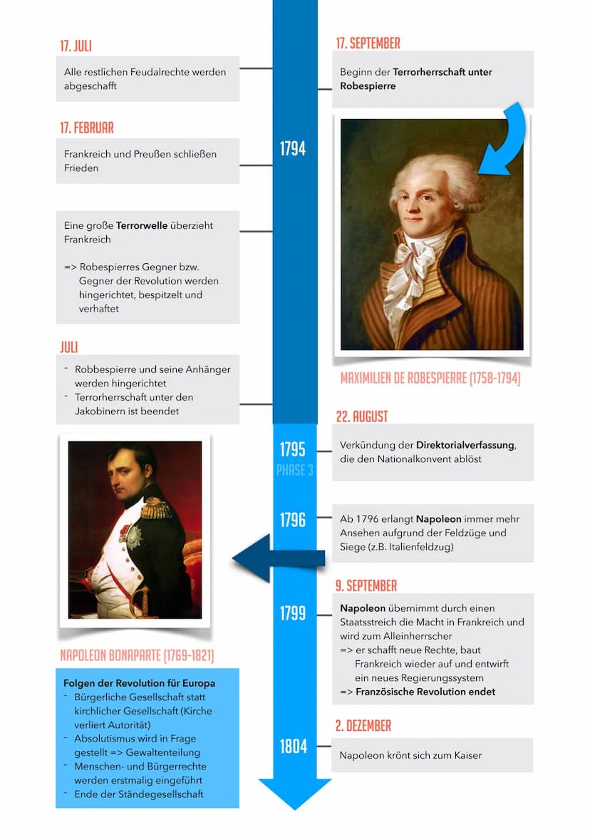 Gründe für Revolution blau markiert
Französische Revolution
Ludwig XIV macht sich vom Adel
unabhängig (Absolutismus)
- Er erlässt selbststän