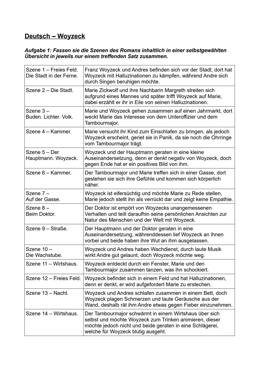 # Deutsch - Woyzeck

Aufgabe 1: Fassen sie die Szenen des Romans inhaltlich in einer selbstgewählten
Übersicht in jeweils nur einem treffend