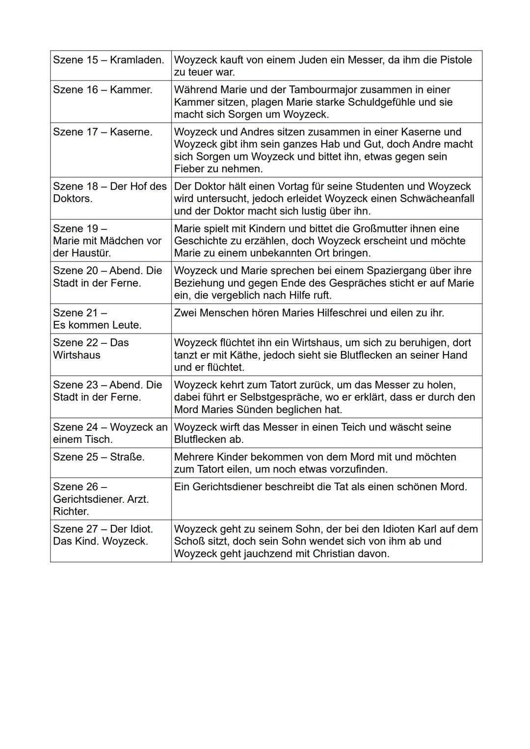 # Deutsch - Woyzeck

Aufgabe 1: Fassen sie die Szenen des Romans inhaltlich in einer selbstgewählten
Übersicht in jeweils nur einem treffend