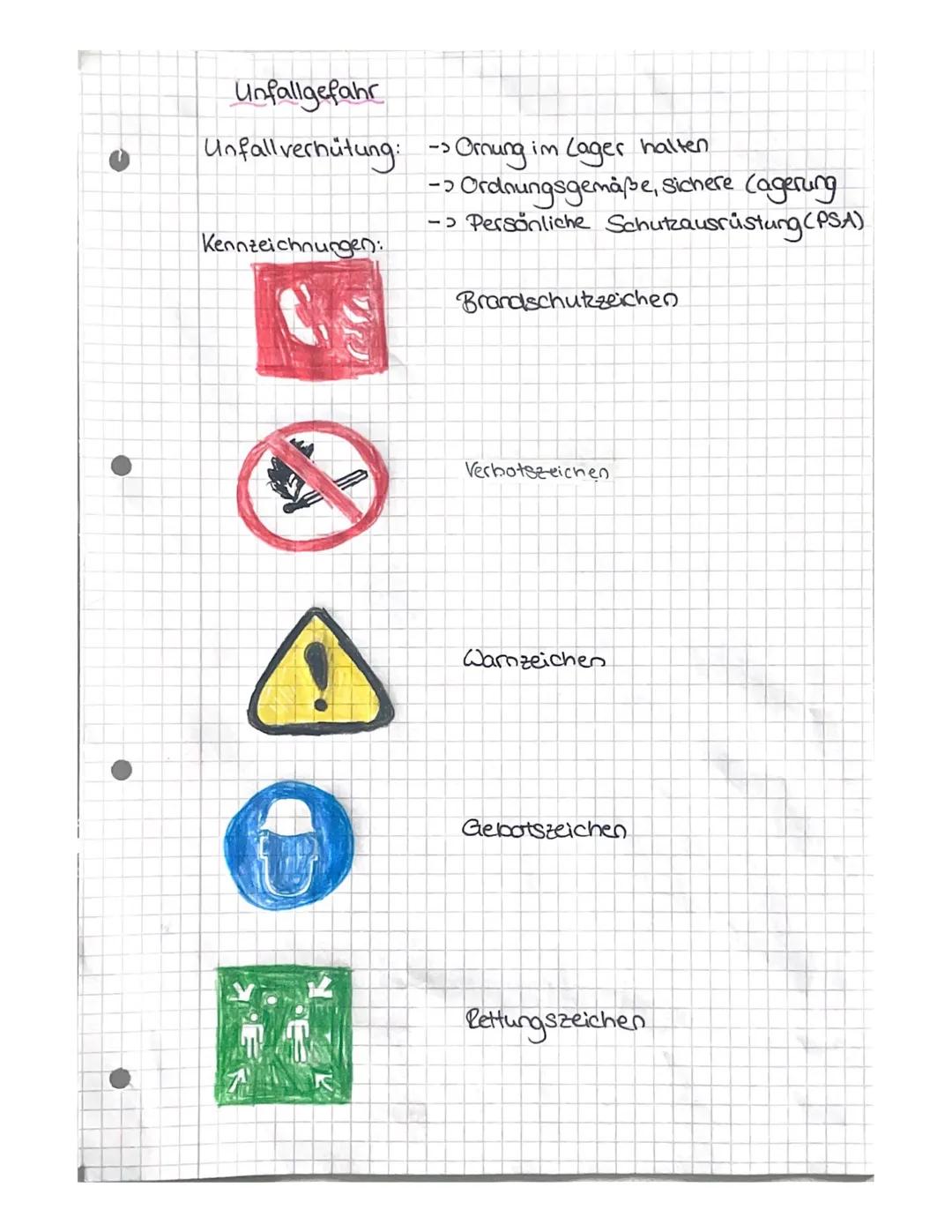 Unfallgefahr

Unfallverhütung: -> Ornung im Lager halten
-> Ordnungsgemäße, sichere (agerung
-> Persönliche Schutzausrüstung (PSA)

Kennzeic