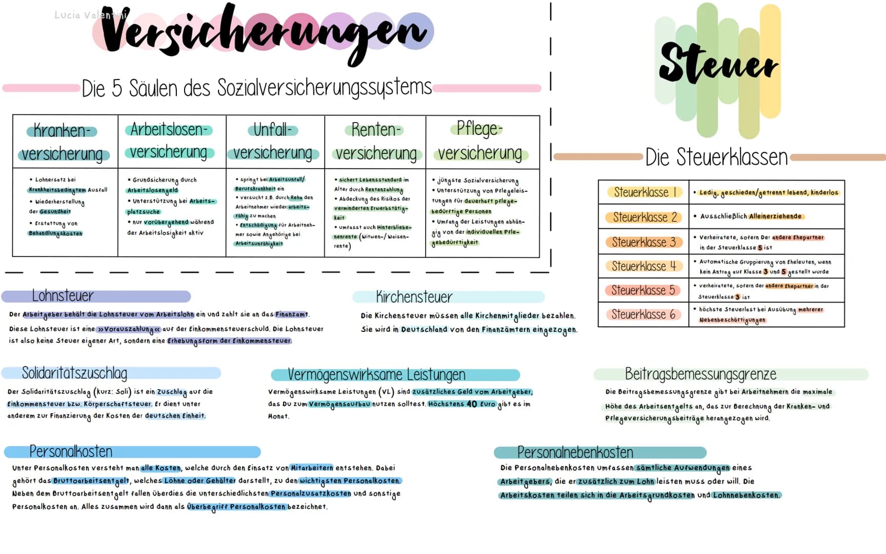Lucia Valenti
Versicherungen
Die 5 Säulen des Sozialversicherungssystems
Kranken-
versicherung
• Lohnersatz bei
Krankheitsbedingtem Ausfall
