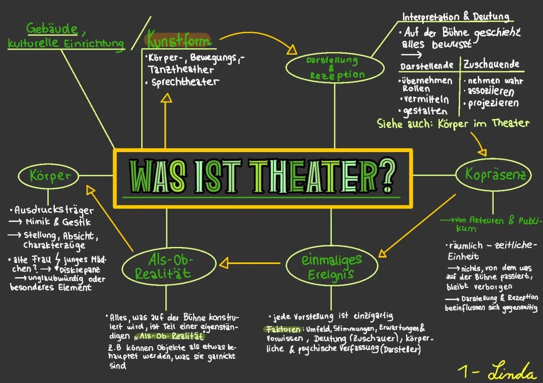 Theater und Darstellendes Spiel - Einfach erklärt! | Mindmap & PDF