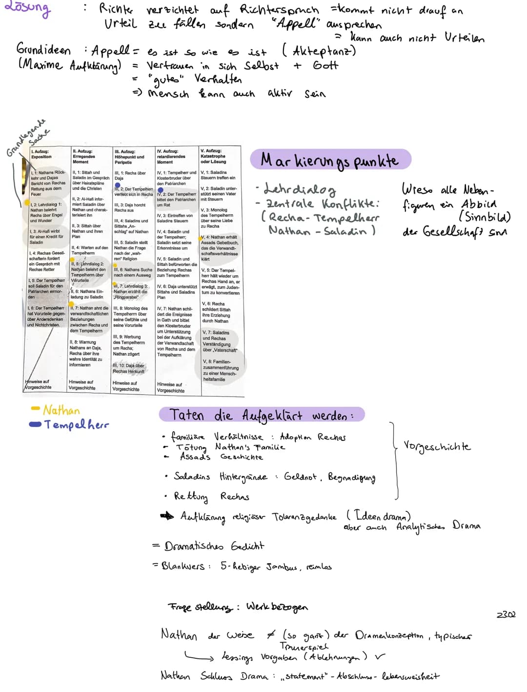 Nathan der Weise: Charakterisierung, Zusammenfassung und Figurenkonstellation