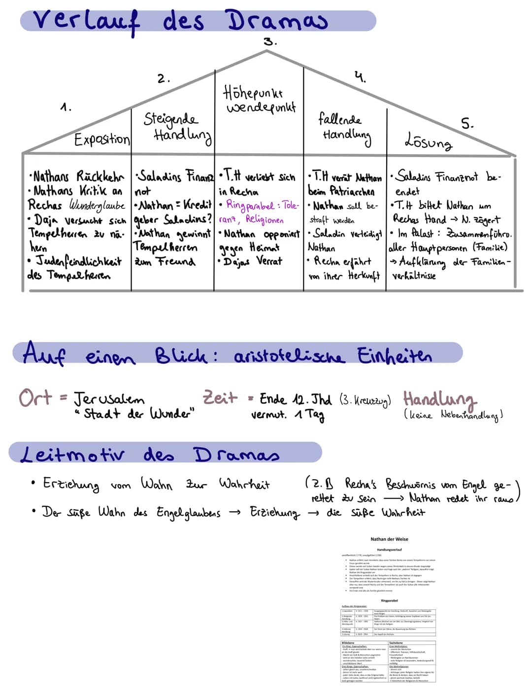 Nathan der Weise: Charakterisierung, Zusammenfassung und Figurenkonstellation