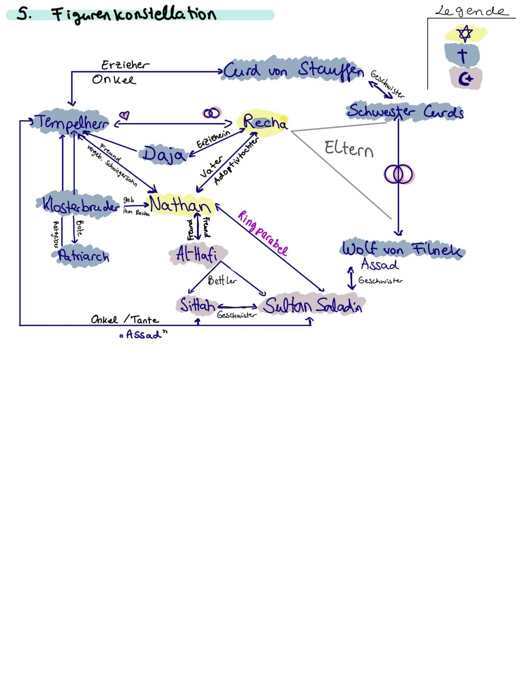 Nathan der Weise: Charakterisierung, Zusammenfassung und Figurenkonstellation