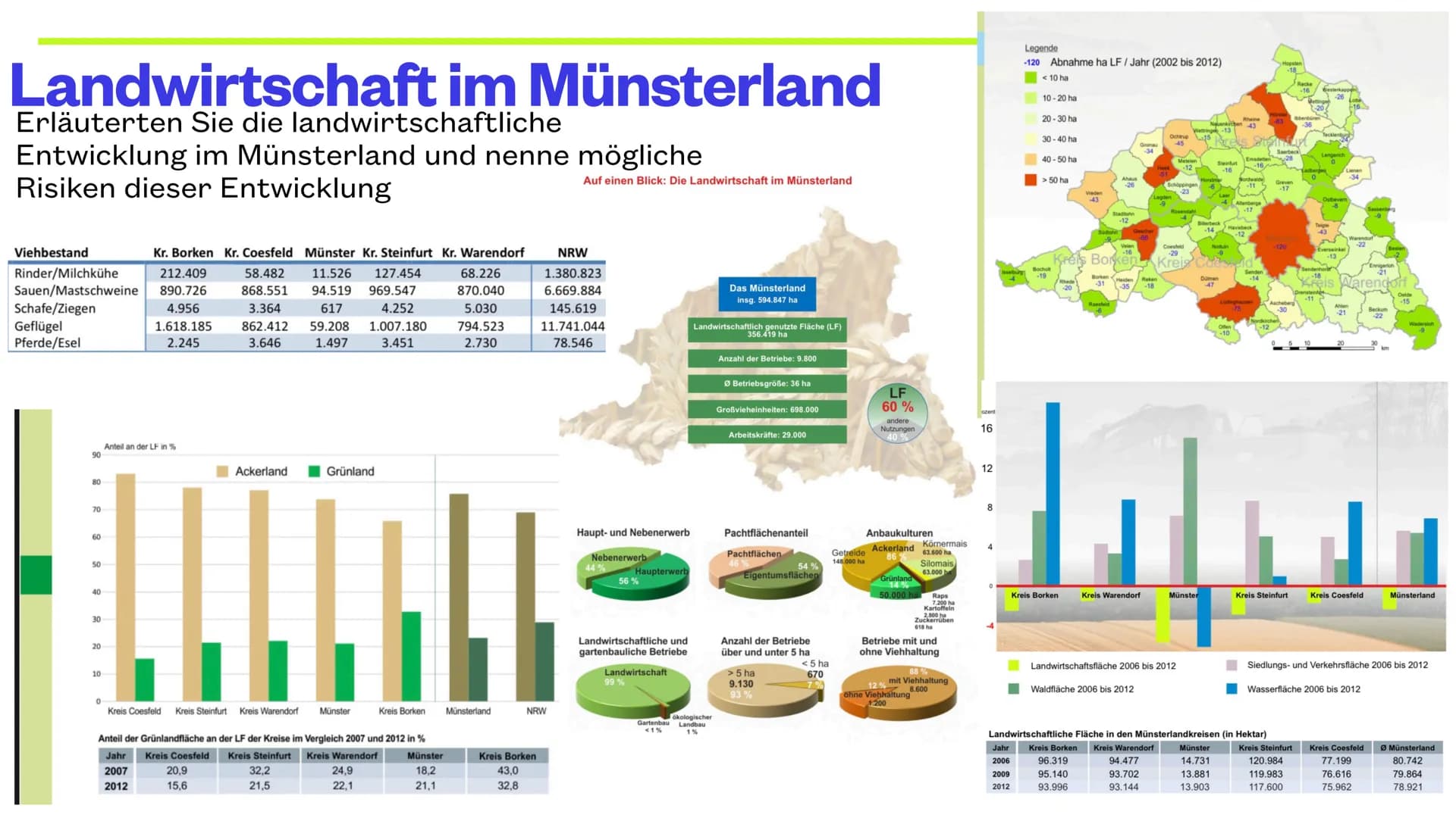 LARA, MORITZ UND KLARA
Landwirtschaft
Intensivierung in den
gemäßigten Zonen und Subtropen THEMEN
●
• Landwirtschaft: gemäßigte Zone
Konvent