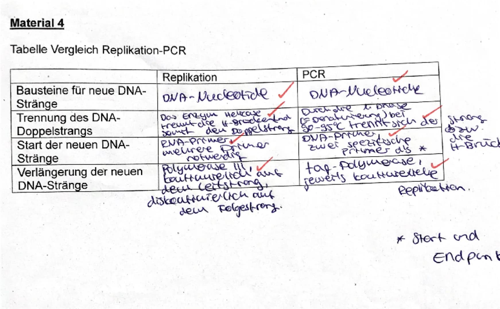 1. DNA
1.1 Beschriften Sie die Abbildung in Material 1.1 mit den entsprechenden Begriffen.
5 15 BE
✓1.2 In einem Experiment wurden zwei DNA-