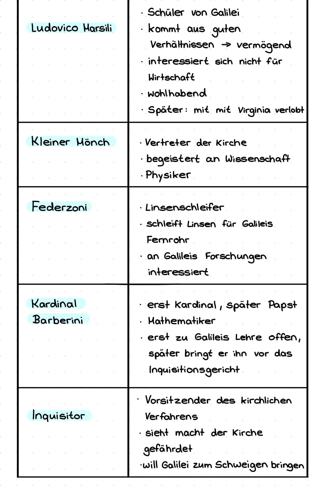 Name
Galileo Galilei
Frau Sarti
Andrea
Figuren
Virginia
Kurator der
Universität
Hauptfigur
Astronom, Mathematiker, Physiker
·lebt mit Virgin