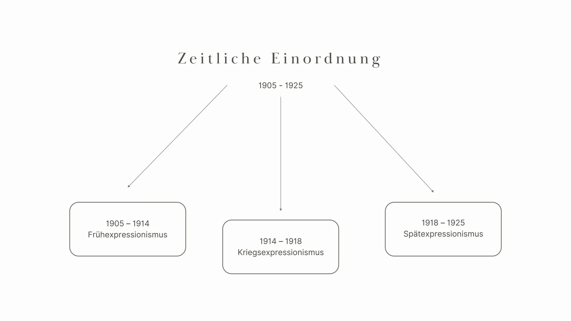 Expressionismus
Chiara, Fiona, Aynur, Ksenia 01 Begriffsklärung
02
03
04
Historischer Kontext
Zeitliche Einordnung
Themen und Motive
Inhalts