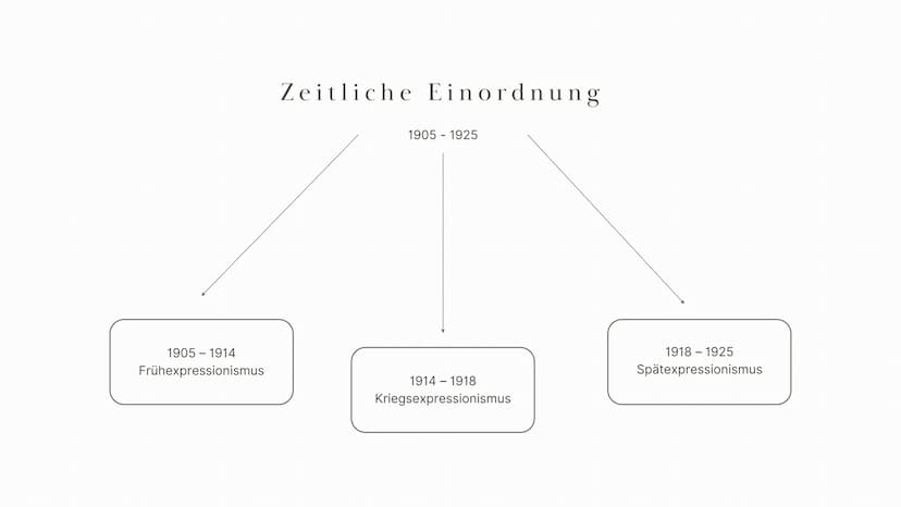 Expressionismus
Chiara, Fiona, Aynur, Ksenia 01 Begriffsklärung
02
03
04
Historischer Kontext
Zeitliche Einordnung
Themen und Motive
Inhalts
