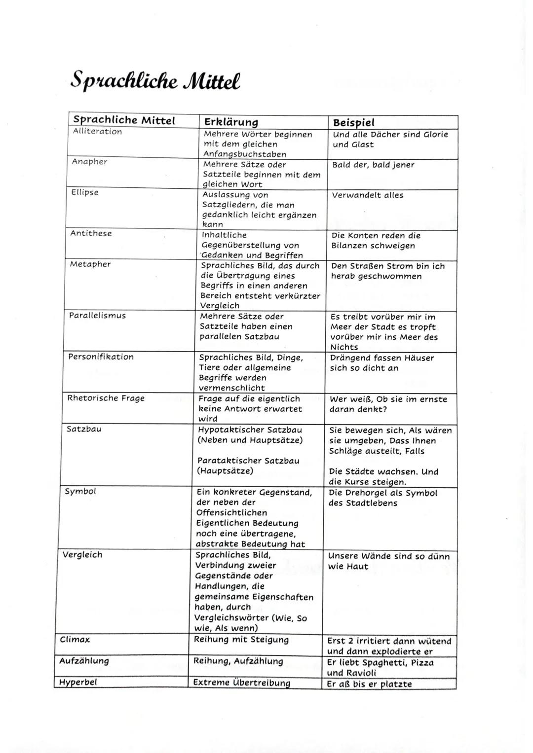# Sprachliche Mittel

| Sprachliche Mittel | Erklärung | Beispiel |
|---|---|---|
| Alliteration | Mehrere Wörter beginnen mit dem gleichen 