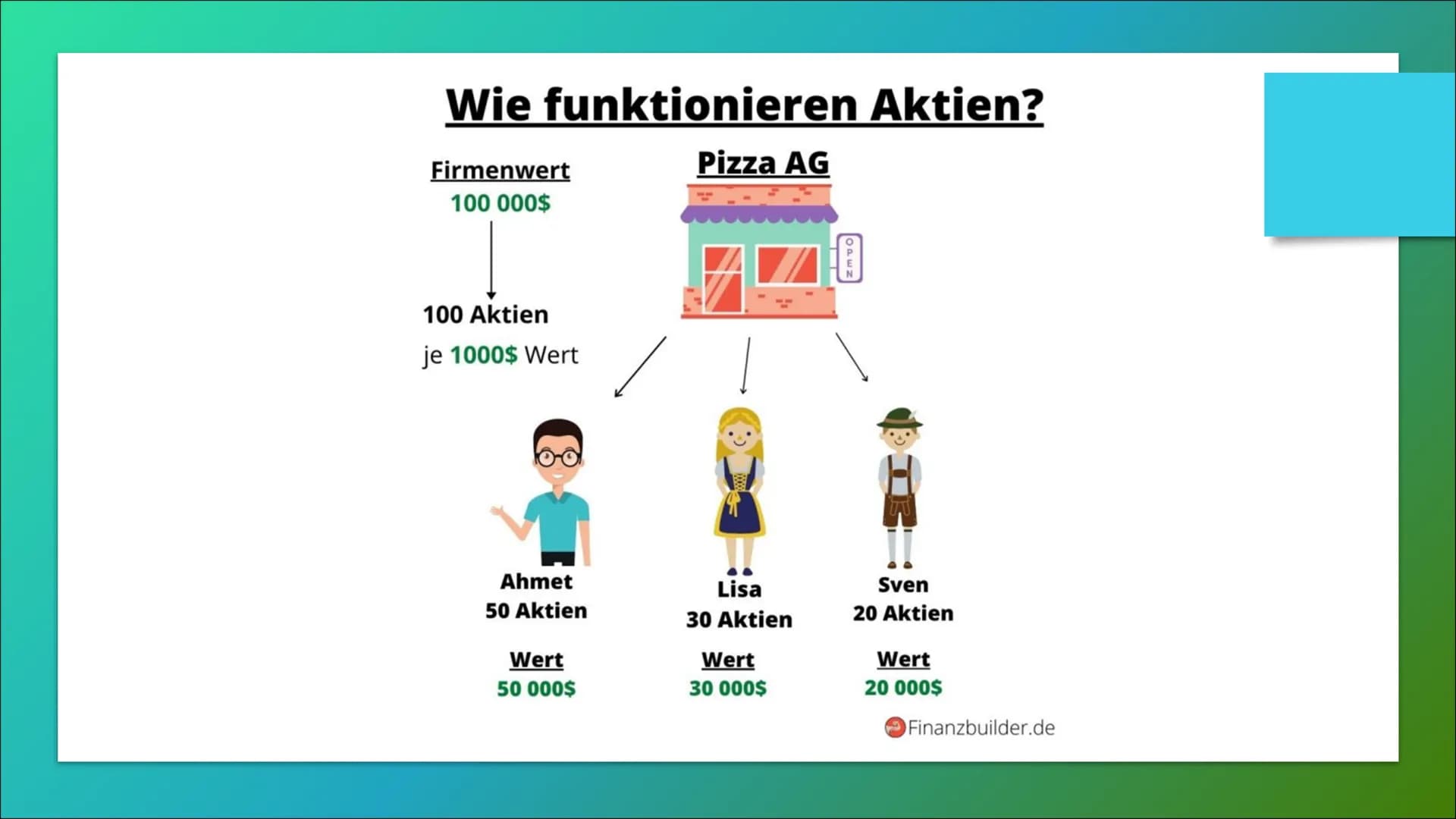 h
Aktien
800
09:00 10:05 11:10 12:15 Inhaltsverzeichnis
Was sind
Aktien?
Wie
funktionieren
Aktien?
Risiken bei
Aktien
Wo werden
Aktien
gehan
