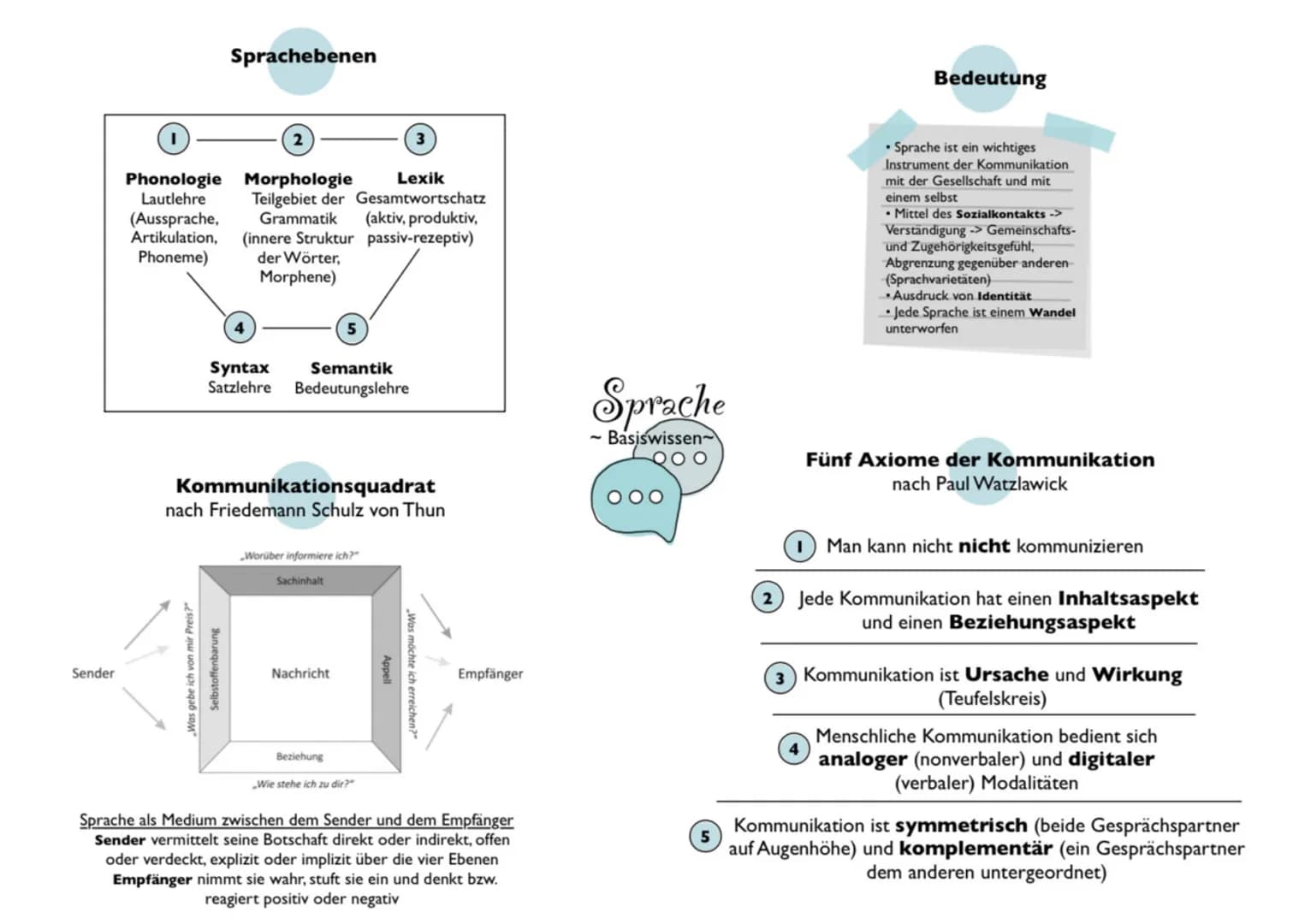 Sender
Sprachebenen
Phonologie Morphologie
Lautlehre
Lexik
Teilgebiet der Gesamtwortschatz
Grammatik (aktiv, produktiv,
passiv-rezeptiv)
(Au