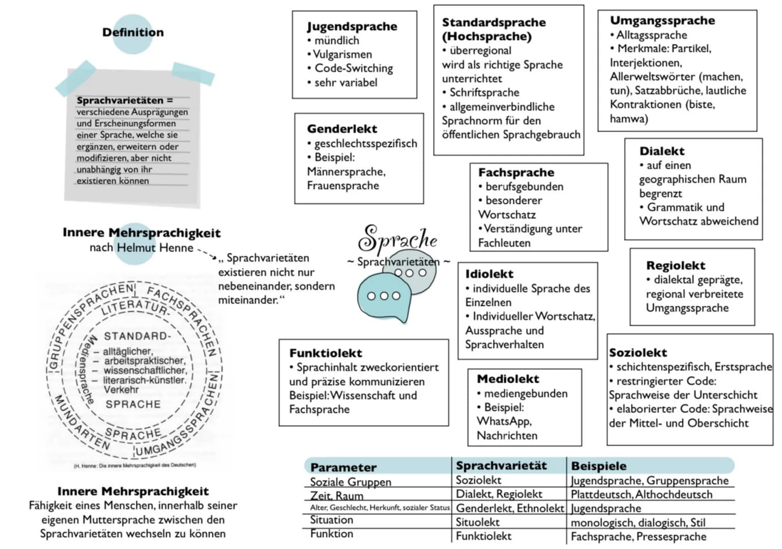 Sender
Sprachebenen
Phonologie Morphologie
Lautlehre
Lexik
Teilgebiet der Gesamtwortschatz
Grammatik (aktiv, produktiv,
passiv-rezeptiv)
(Au