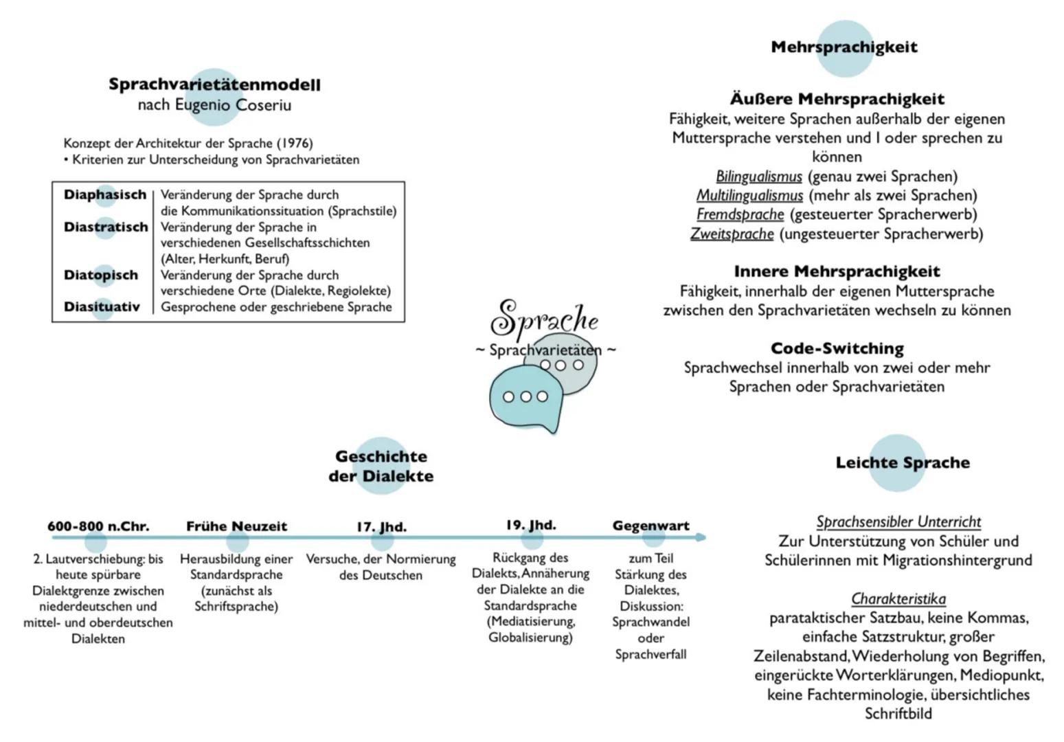 Sender
Sprachebenen
Phonologie Morphologie
Lautlehre
Lexik
Teilgebiet der Gesamtwortschatz
Grammatik (aktiv, produktiv,
passiv-rezeptiv)
(Au