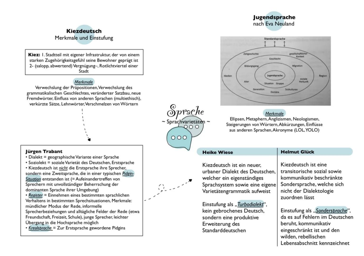 Sender
Sprachebenen
Phonologie Morphologie
Lautlehre
Lexik
Teilgebiet der Gesamtwortschatz
Grammatik (aktiv, produktiv,
passiv-rezeptiv)
(Au