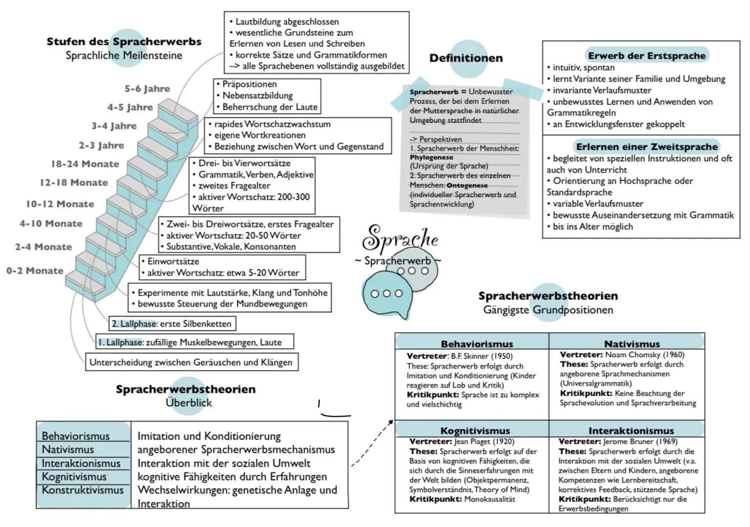 Sender
Sprachebenen
Phonologie Morphologie
Lautlehre
Lexik
Teilgebiet der Gesamtwortschatz
Grammatik (aktiv, produktiv,
passiv-rezeptiv)
(Au