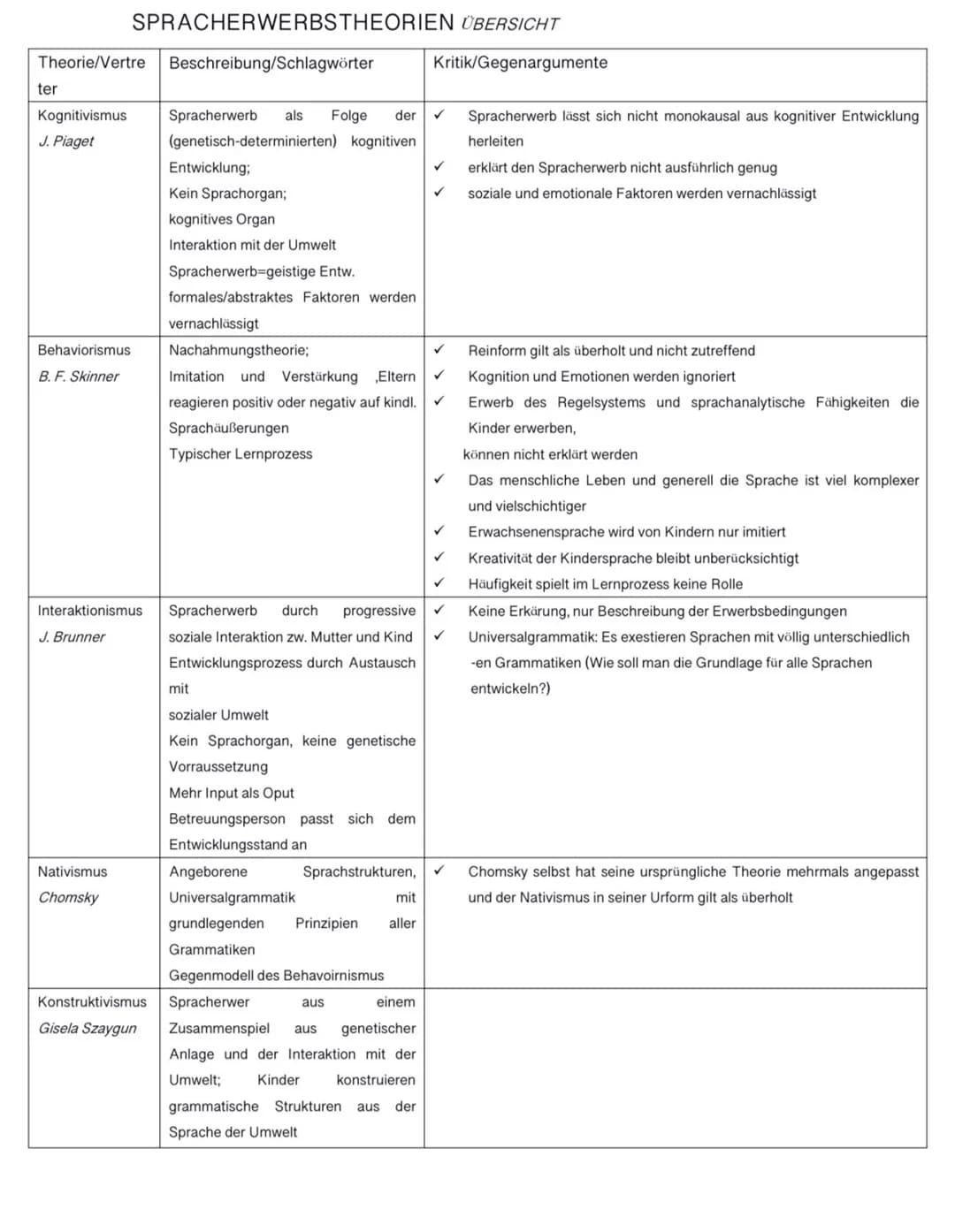 Sender
Sprachebenen
Phonologie Morphologie
Lautlehre
Lexik
Teilgebiet der Gesamtwortschatz
Grammatik (aktiv, produktiv,
passiv-rezeptiv)
(Au