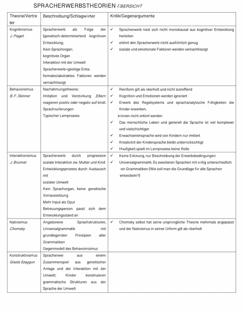 Sender
Sprachebenen
Phonologie Morphologie
Lautlehre
Lexik
Teilgebiet der Gesamtwortschatz
Grammatik (aktiv, produktiv,
passiv-rezeptiv)
(Au
