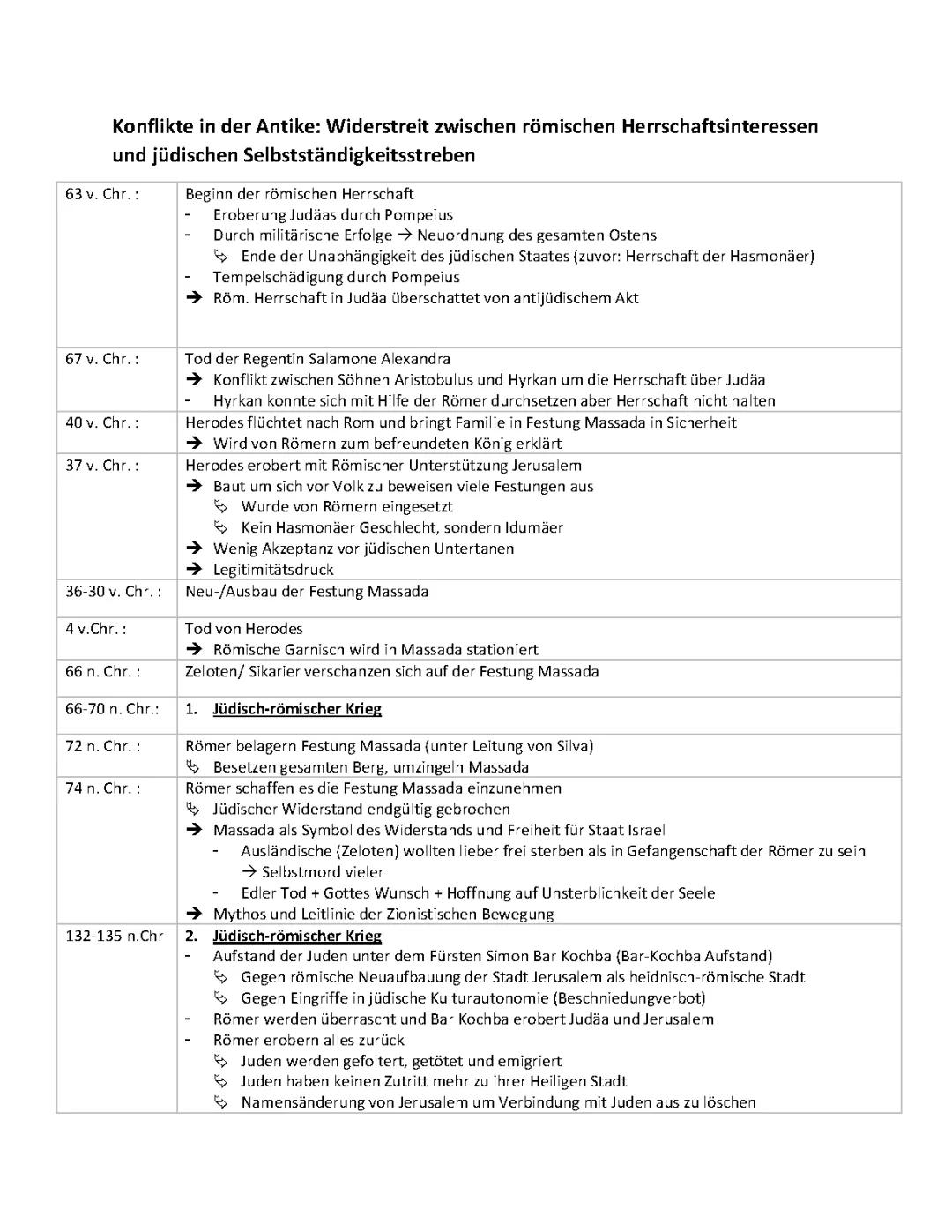 Konflikte im Nahen Osten 