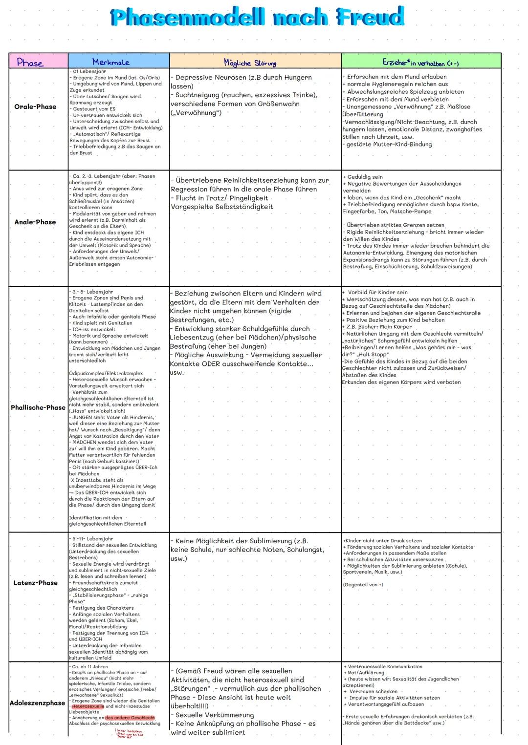 # Phasenmodell nach Freud

aggieren
Libido (Sexualtrieb)
Destrudo (aggressionstrieb) gegeneinander

↳ alles wird durch Triebe gesteuert/ erz
